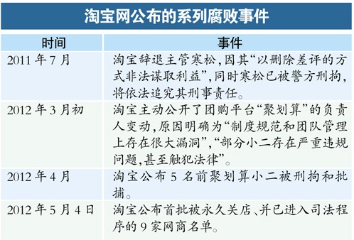 淘宝小二贪污受贿 关闭首批9家店铺