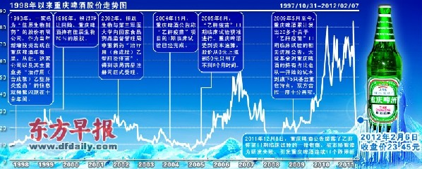 重庆啤酒“罢董”议案惨败 黄明贵继续留任