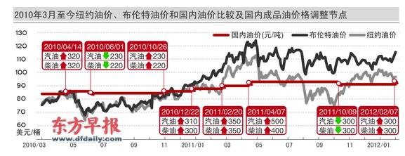 发改委：汽柴油价今日重返历史高位