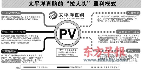 河南二审：太平洋直购是传销 冻结资产