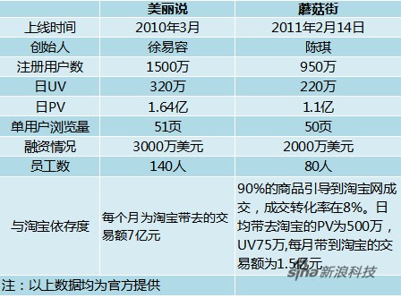 美丽说和蘑菇街：一个向左一个向右