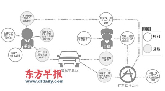 第三方打车软件利益链调查 谁是最终获利者？