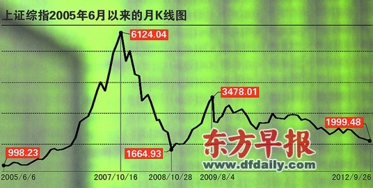 沪指盘中跌至1999.48点创44月新低 股民呼吁“救市吧”