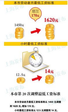 2013上海最低工资标准4月1日起调高到1620元