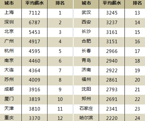 2013年一季度人均月薪：上海人均7112元居首