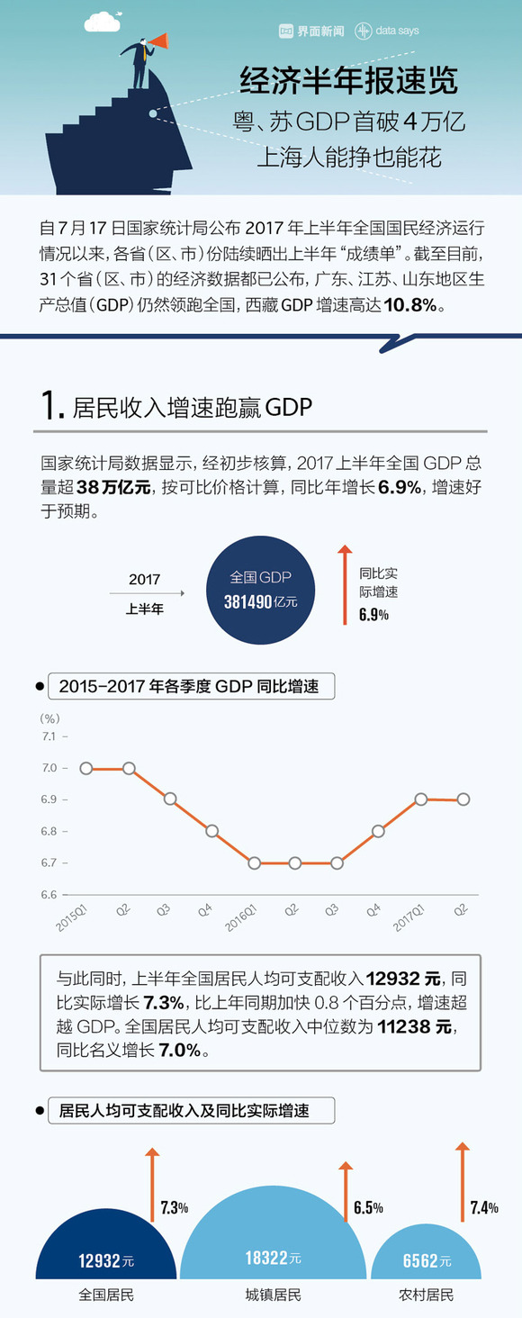 2017年经济半年报速览 上海收入和消费支出均列全国第一
