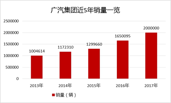 广汽集团2017年产销预计突破200万辆再创新高