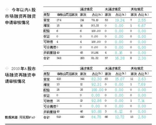 2011投行红黑榜：47家过会率及格 6家零分
