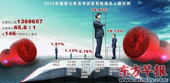 2013年国考137万人报考最热职位9411∶1